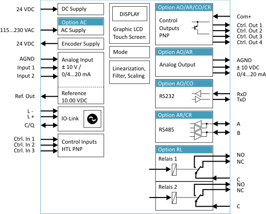 Color technical diagram of a control system with various inputs, outputs, and connections.
