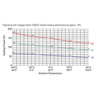 Graph showing heating power (W) versus ambient temperature (-40°C to 40°C) with voltage constraints.