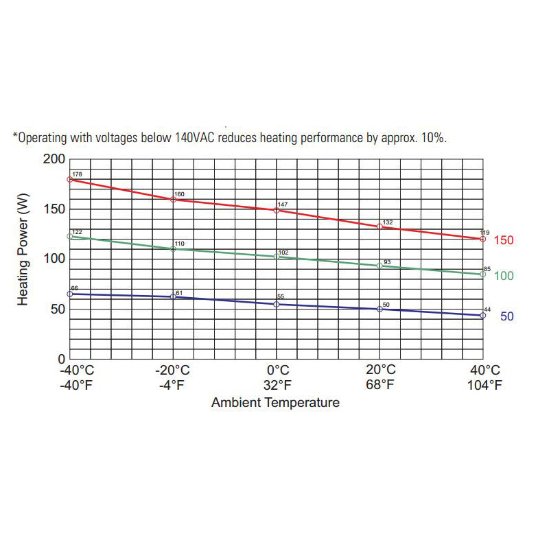 Graph showing heating power (W) versus ambient temperature (-40°C to 40°C) with voltage constraints.