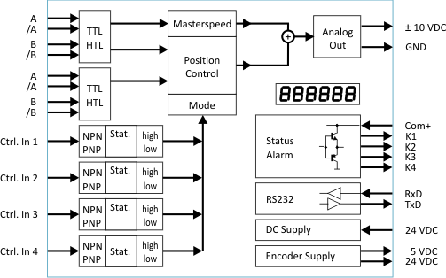 Block diagram of a control system with various components and connections.