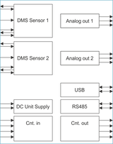Block diagram of electronic components including DMS Sensors, Analog Outputs, USB, RS485, DC Unit Supply, and Counters.