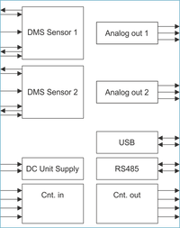 Block diagram of electronic components including DMS Sensors, Analog Outputs, USB, RS485, DC Unit Supply, and Counters.