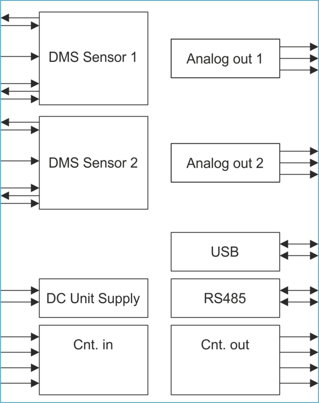 Block diagram of electronic components including DMS Sensors, Analog Outputs, USB, RS485, DC Unit Supply, and Counters.