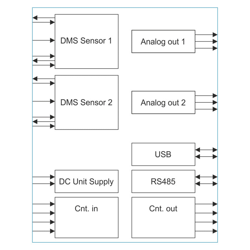 Block diagram of a system with components like DMS Sensors, Analog Outputs, USB, RS485, DC Unit Supply, and Counters.
