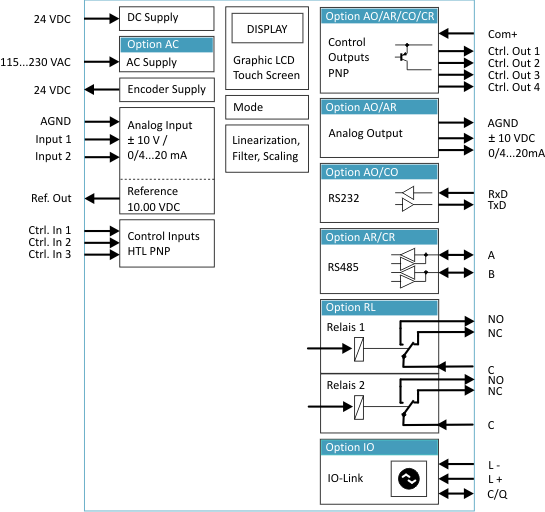 Technical diagram of a control system with various components and their connections.