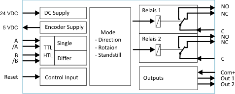 Block diagram of a control system with various inputs and outputs