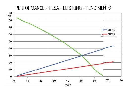 Color diagram depicting fan performance on a graph.