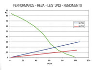 Graph comparing performance metrics for GHF20 and GHF25 on a white background
