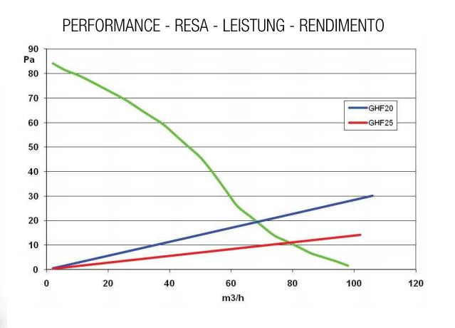 Graph comparing performance metrics for GHF20 and GHF25 on a white background