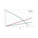 Graph comparing 'GSF15' and 'GSF20' on a scale with pressure (Pa) on the y-axis and flow rate (m3/h) on the x-axis.