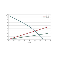 Graph comparing 'GSF15' and 'GSF20' on a scale with pressure (Pa) on the y-axis and flow rate (m3/h) on the x-axis.