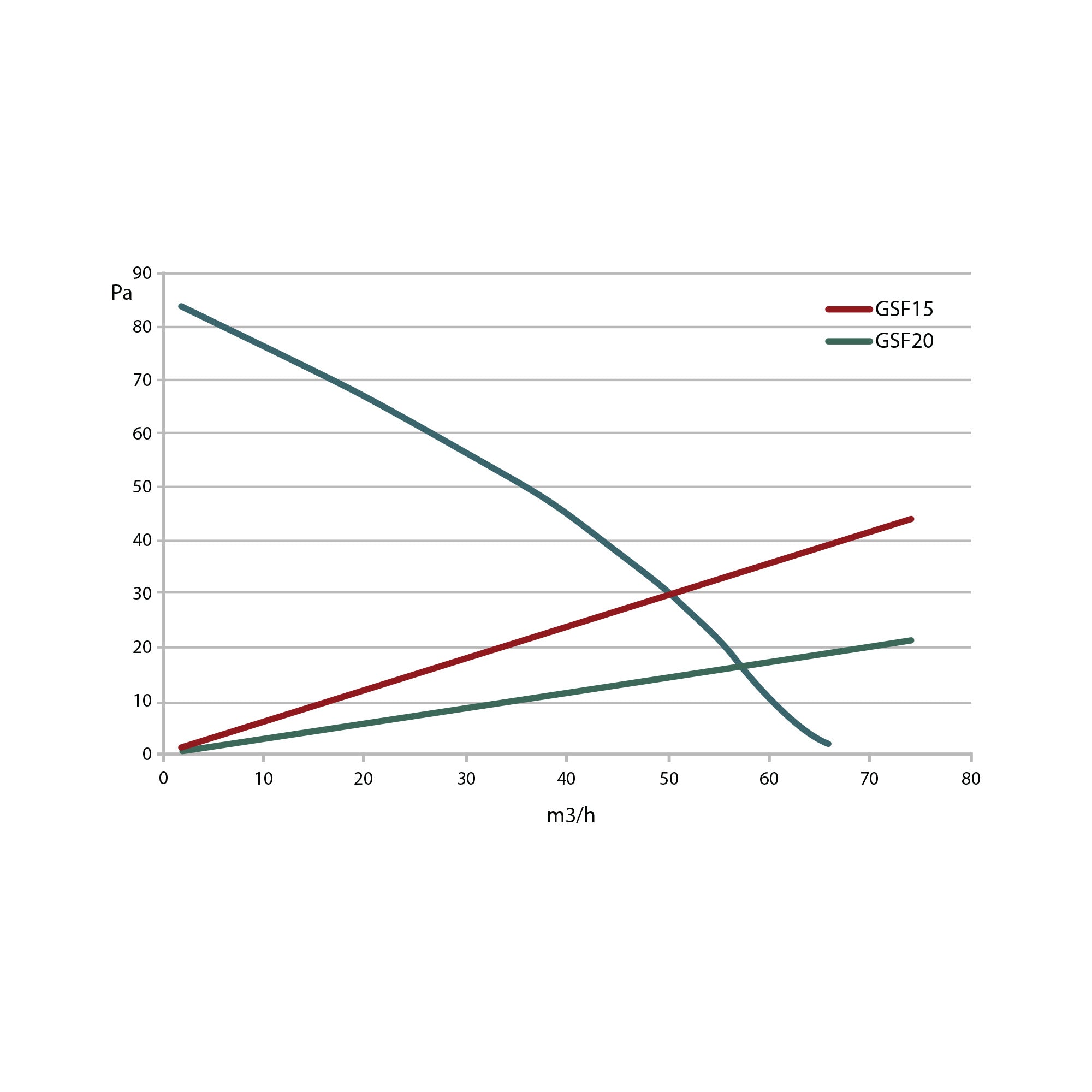 Graph comparing 'GSF15' and 'GSF20' on a scale with pressure (Pa) on the y-axis and flow rate (m3/h) on the x-axis.
