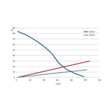 Graph comparing pressure (Pa) against flow rate (m3/h) for GSF20 and GSF25.