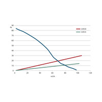Graph comparing pressure (Pa) against flow rate (m3/h) for GSF20 and GSF25.