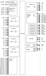 Black on white block diagram of a control system with various inputs, outputs, and connections.