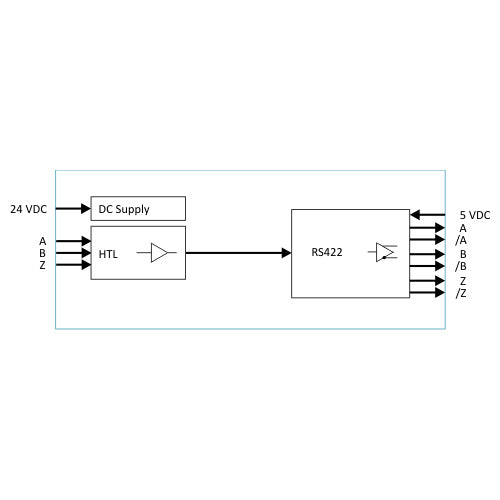 Block diagram of electronic components including DC supply, HTL, and RS422 on a white background.