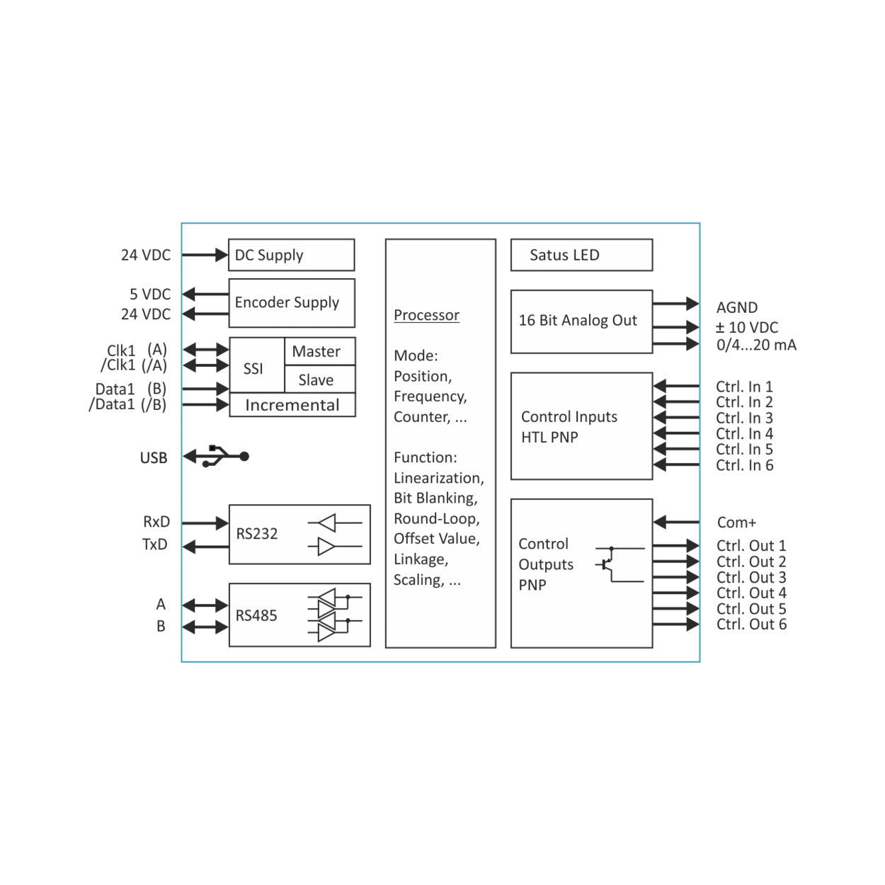 Block diagram of a control system with various components and connections.