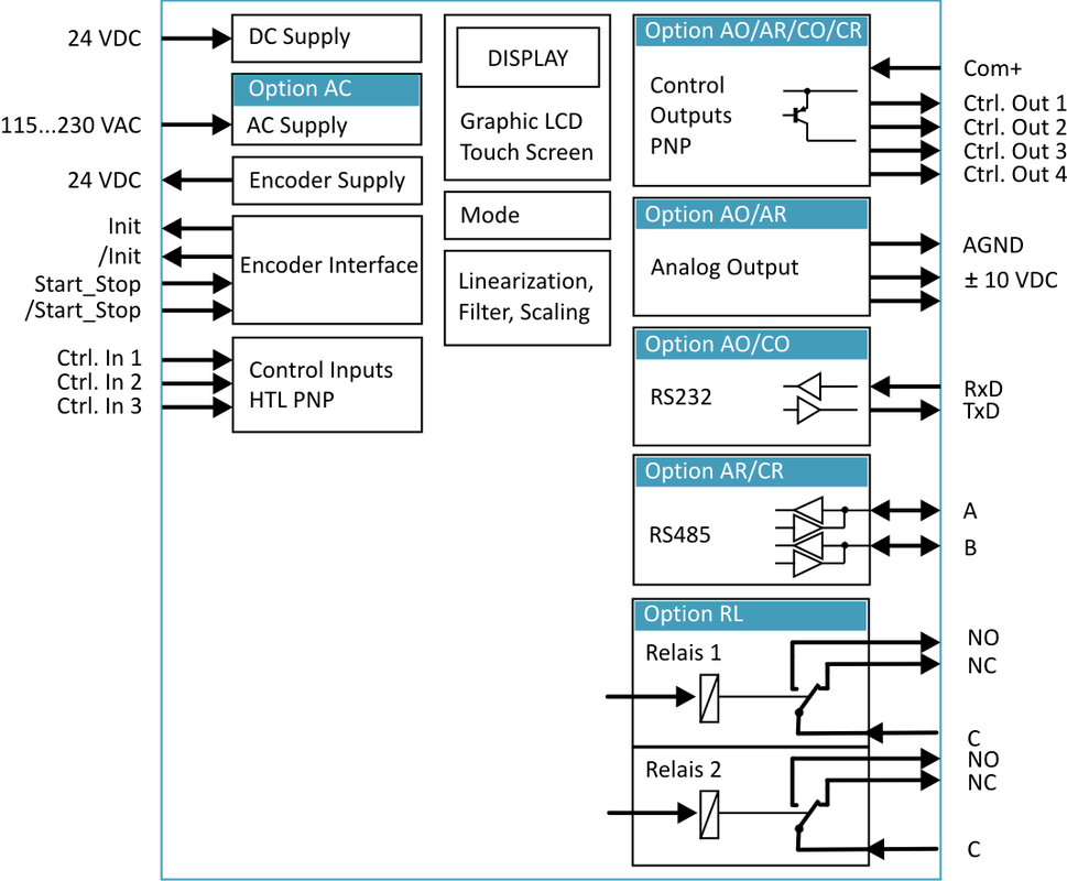 Block diagram of a control system with various components and their connections.