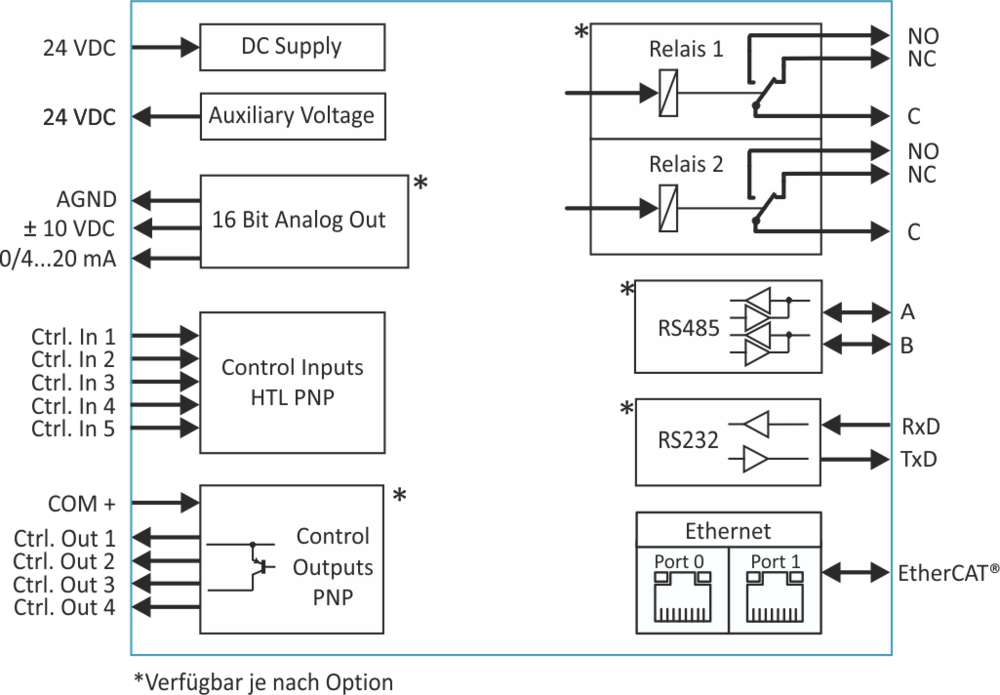 Electrical diagram of a control system with various components and connections.