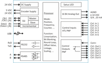Motrona IV210 Signal Converter SSI Input to  Analog and Serial RS232 RS485 Output