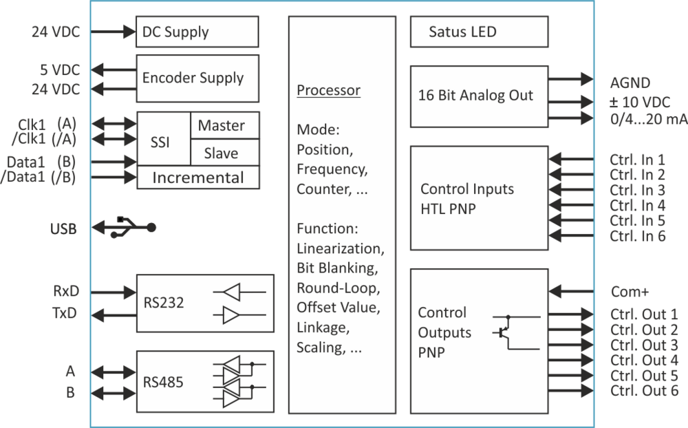 Motrona IV210 Signal Converter SSI Input to  Analog and Serial RS232 RS485 Output